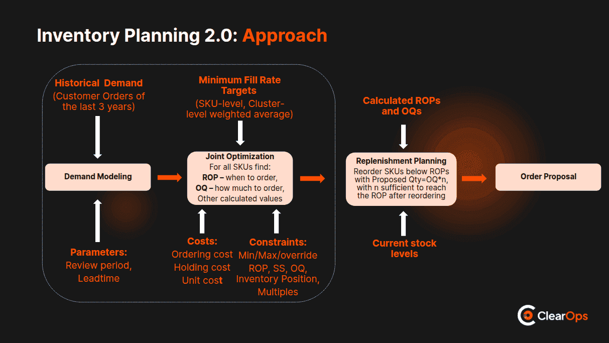 ClearOps Inventory Planning 2.0 algorithm overview